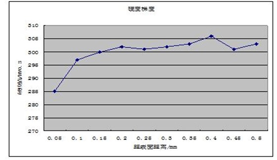 图13-7 硬度梯度检测值