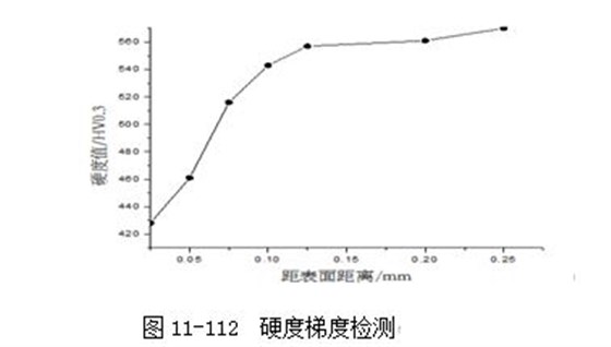 图11-112 硬度梯度检测