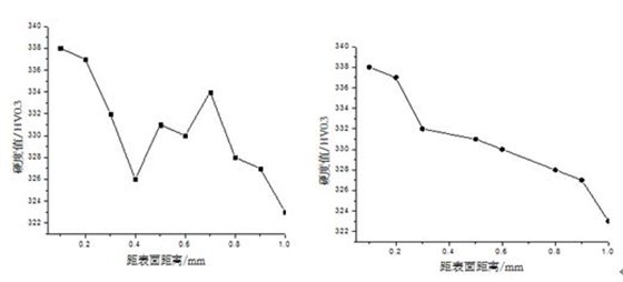 图11-82 螺栓表面硬度梯度 图11-83 螺栓心部硬度梯度