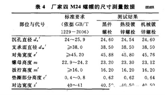 测抗滑移系数表4