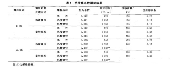 测抗滑移系数表5