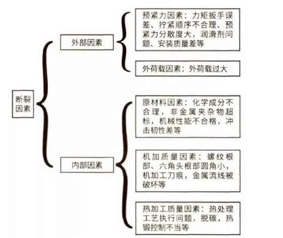 引起风电螺栓断裂因素的影响