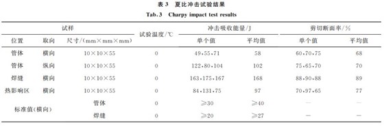 表３ 夏比冲击试验结果