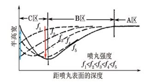 喷丸强度与半高宽关系