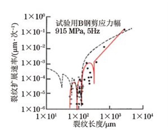 图１７ 疲劳裂纹扩展速率变化曲线