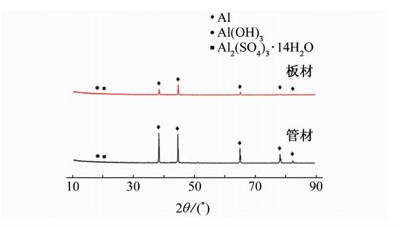 图５ ２Ａ１２Ｔ４铝合金腐蚀产物的ＸＲＤ测试结果