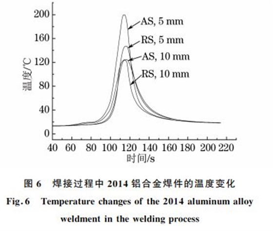 图６ 焊接过程中２０１４铝合金焊件的温度变化