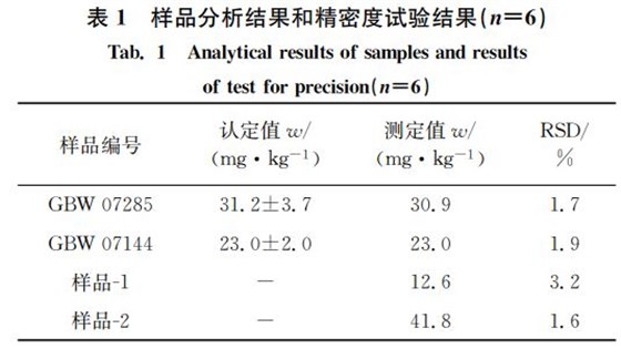 表１ 样品分析结果和精密度试验结果（狀＝６）