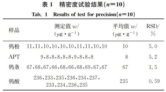 表１ 精密度试验结果（狀＝１０）