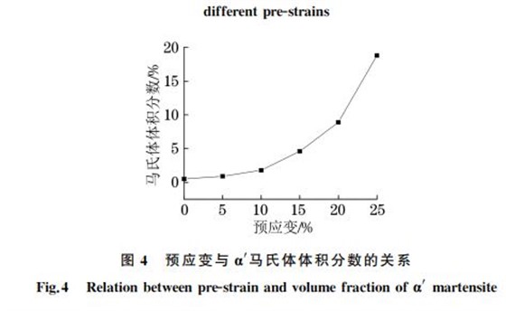 图４ 预应变与 α′马氏体体积分数的关系