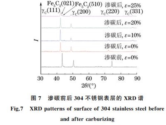 图７ 渗碳前后３０４不锈钢表层的 XRD谱
