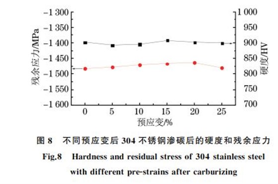 图８ 不同预应变后３０４不锈钢渗碳后的硬度和残余应力