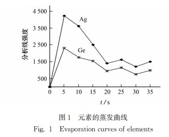 图１ 元素的蒸发曲线