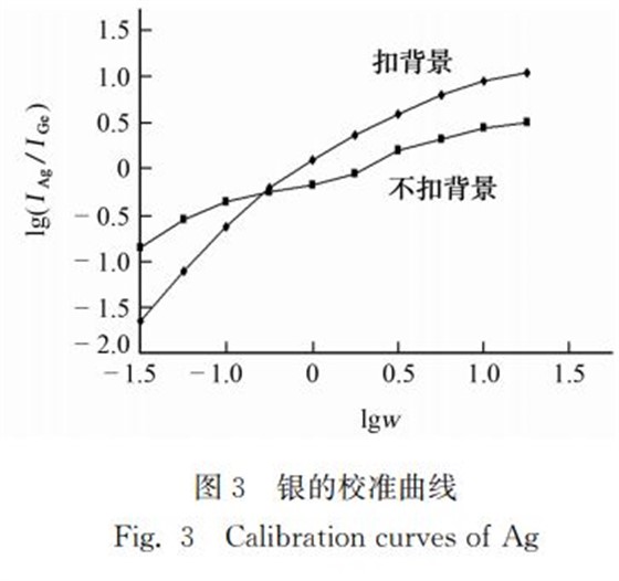 银的校准曲线