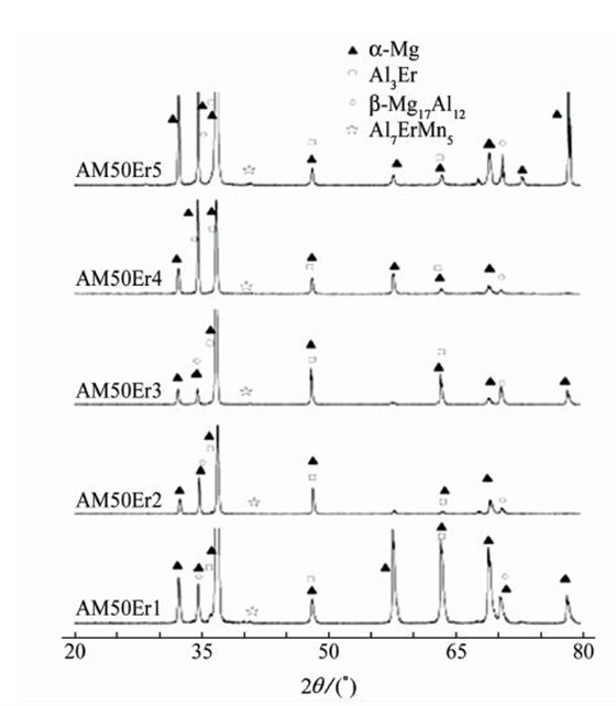 图２ 不同Ｅｒ含量的ＡＭ５０合金的ＸＲＤ谱