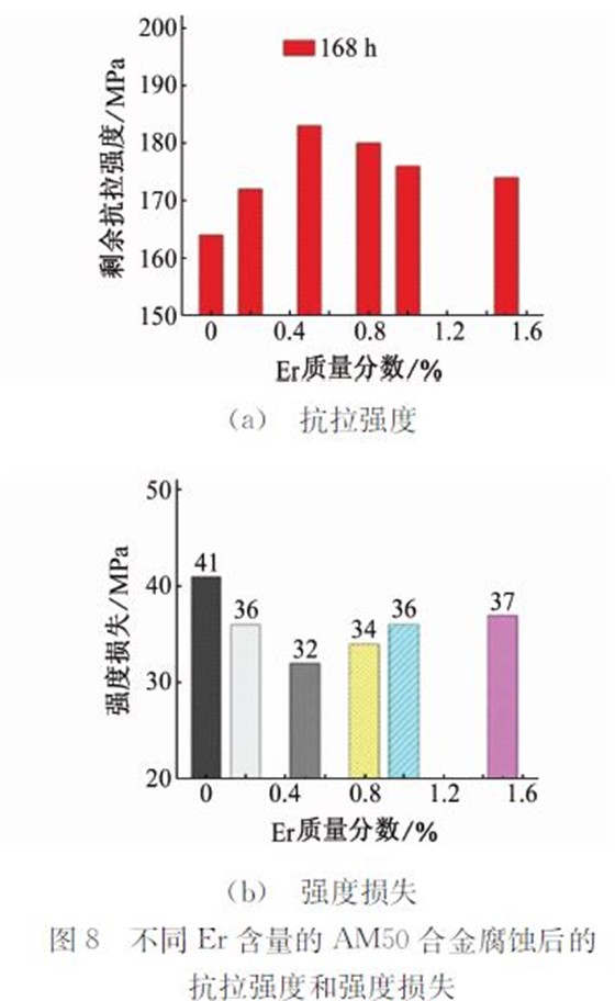 不同Ｅｒ含量的ＡＭ５０合金腐蚀后的