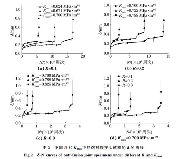 图２ 不同R 和Kmax下热熔对接接头试样的δＧN 曲线