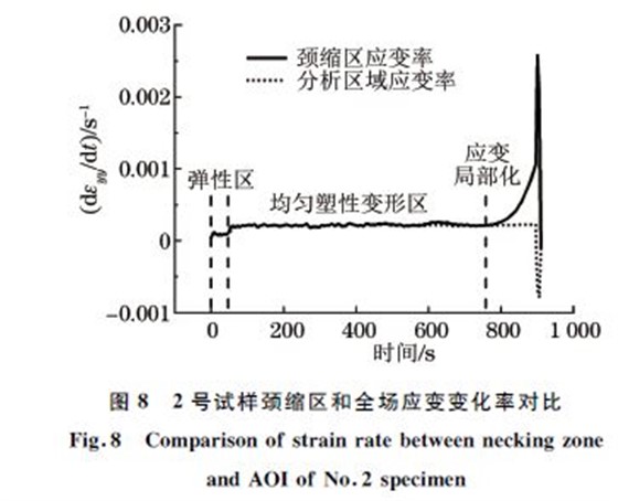 图８ ２号试样颈缩区和全场应变变化率对比