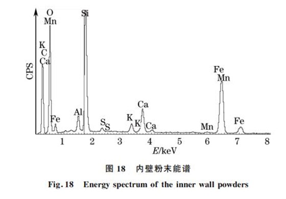 图１８ 内壁粉末能谱