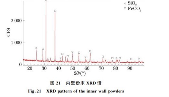 图２１ 内壁粉末 XRD谱