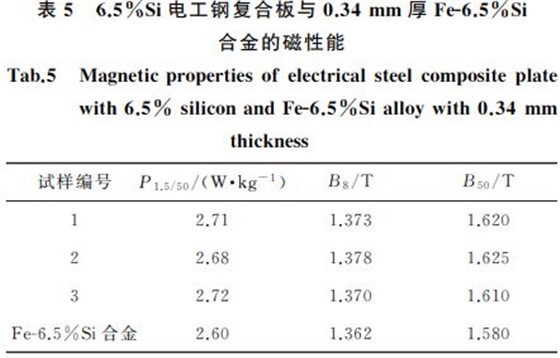 表５ ６．５％Si电工钢复合板与０．３４mm 厚FeＧ６．５％Si