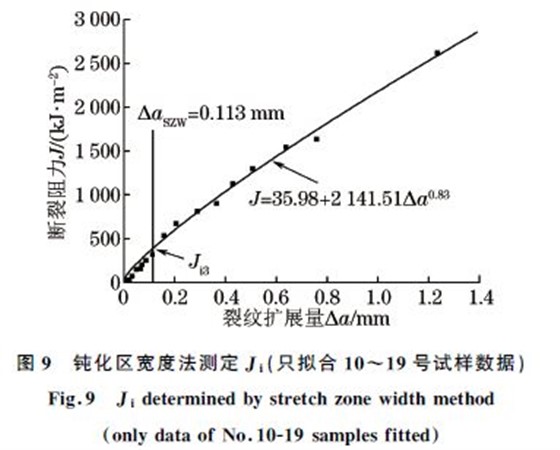 图９ 钝化区宽度法测定Ji(只拟合１０~１９号试样数据)