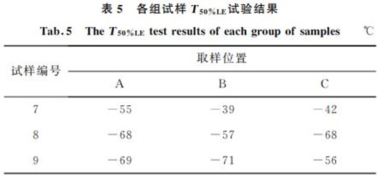 表５ 各组试样T５０％LE试验结果