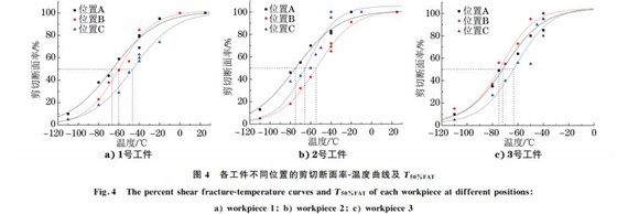 图４ 各工件不同位置的剪切断面率Ｇ温度曲线及T５０％FAT