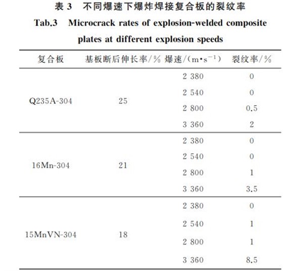 表３ 不同爆速下爆炸焊接复合板的裂纹率