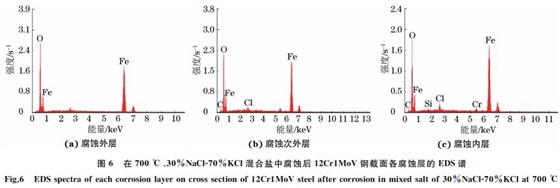 图６ 在７００ ℃、３０％NaClＧ７０％KCl混合盐中腐蚀后１２Cr１MoV钢截面各腐蚀层的 EDS谱