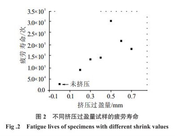 不同挤压过盈量试样的疲劳寿命