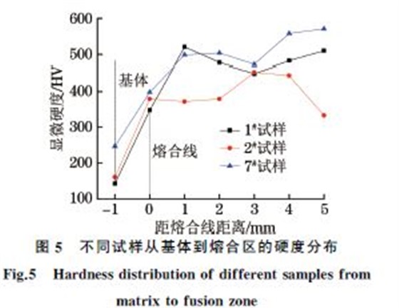 图５ 不同试样从基体到熔合区的硬度分布