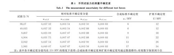 表１ 不同试验力的测量不确定度