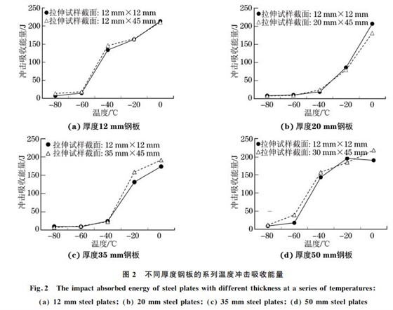 图２ 不同厚度钢板的系列温度冲击吸收能量