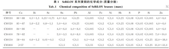 表１ SeBiLOY系列黄铜的化学成分(质量分数)