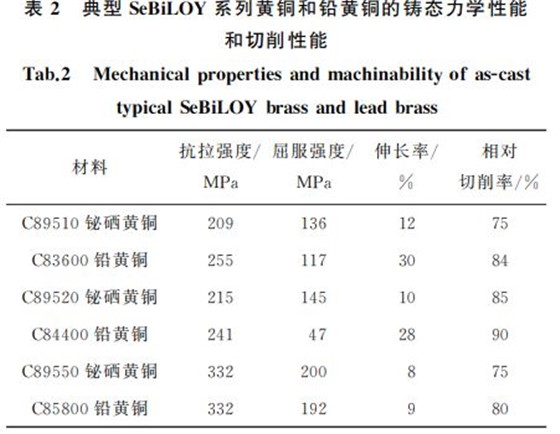 典型SeBiLOY系列黄铜和铅黄铜的铸态力学性能