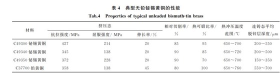 表４ 典型无铅铋锡黄铜的性能