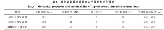 表６ 典型铋铝黄铜砂铸态力学性能和切削性能