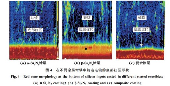 图４ 在不同涂层坩埚中铸造硅锭的底部红区形貌