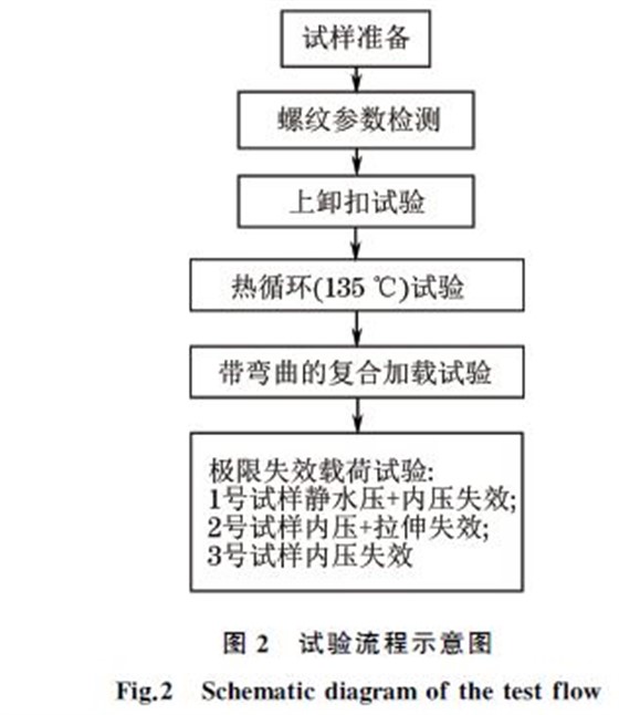 图２ 试验流程示意图