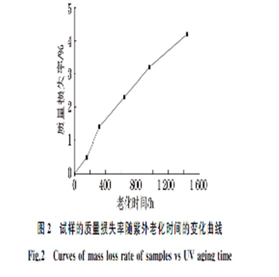 试样损失紫外线变化曲线