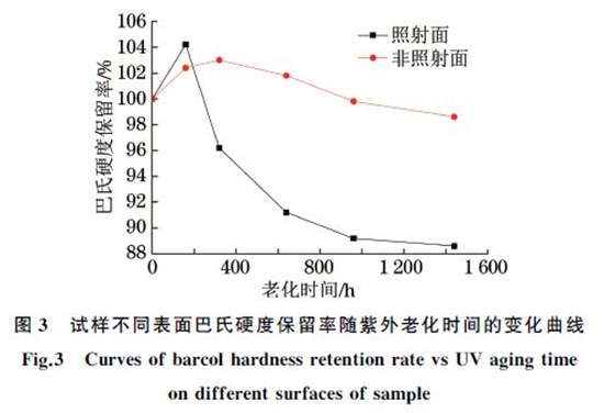 试样不同表面巴氏硬度保留率随紫外老化时间的变化曲线