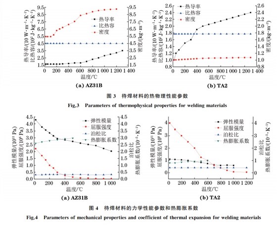 图４ 待焊材料的力学性能参数和热膨胀系数