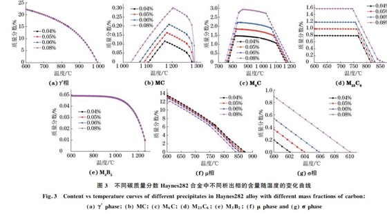 图３ 不同碳质量分数 Haynes２８２合金中不同析出相的含量随温度的变化曲线
