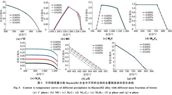 图５ 不同硼质量分数 Haynes２８２合金中不同析出相的含量随温度的变化曲线