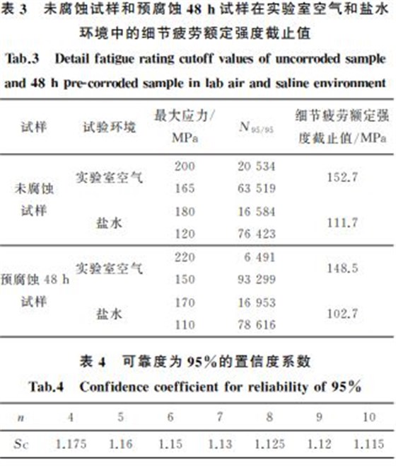 表４ 可靠度为９５％的置信度系数