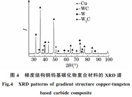 图４ 梯度结构铜钨基碳化物复合材料的 XRD谱