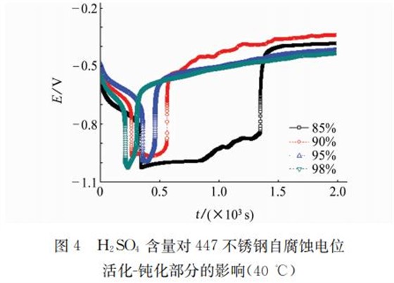 图４ Ｈ２ＳＯ４ 含量对４４７不锈钢自腐蚀电位