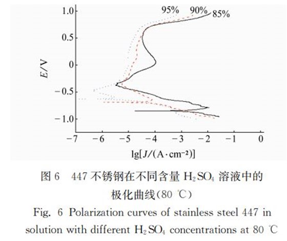 图６ ４４７不锈钢在不同含量 Ｈ２ＳＯ４ 溶液中的