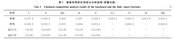 表１ 基板和滑床化学成分分析结果(质量分数)